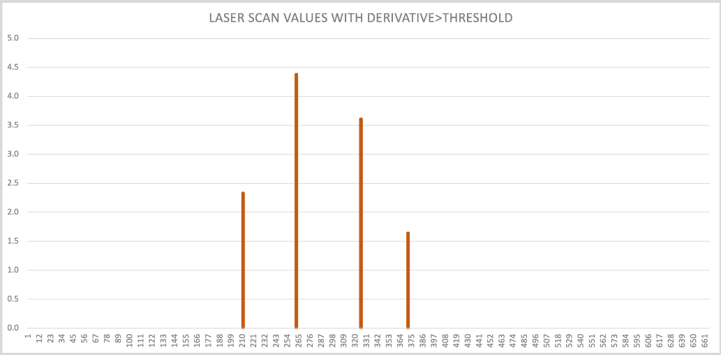 Laser scan tresholded